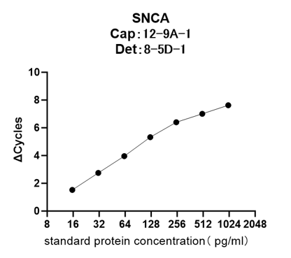SNCA定量免疫PCR检测试剂盒